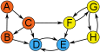 Connected components